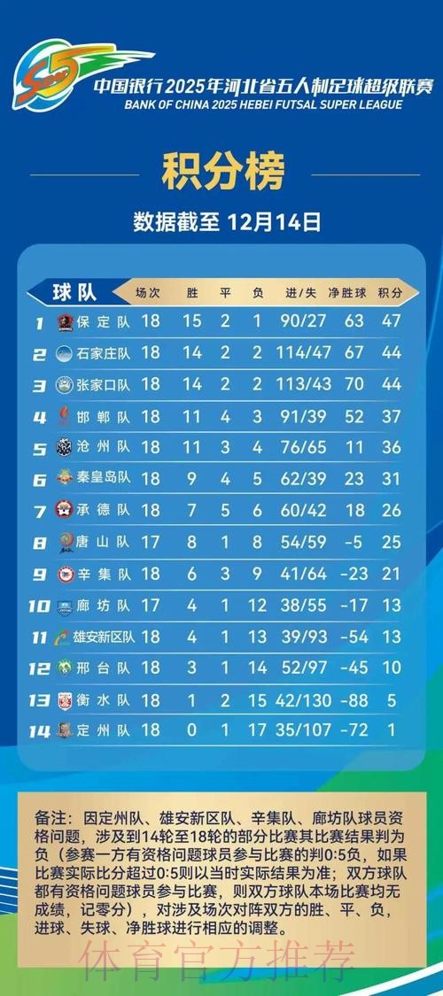 2024五超第18轮综述：石家庄、深圳同取大胜 新疆主场逼平杭州